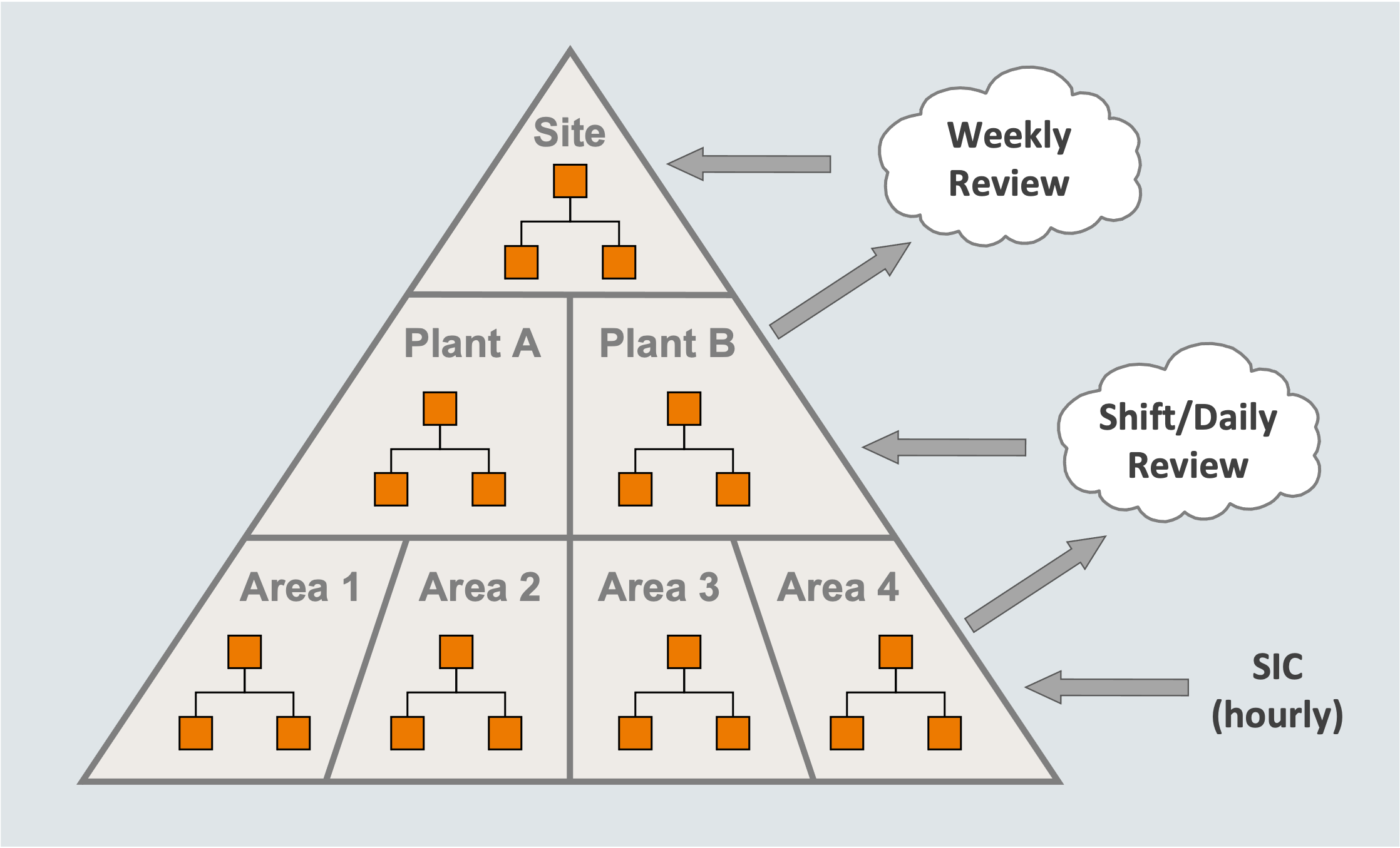Diagram of a pyramid with three levels showing how reporting is aggregated by area, plant and site.