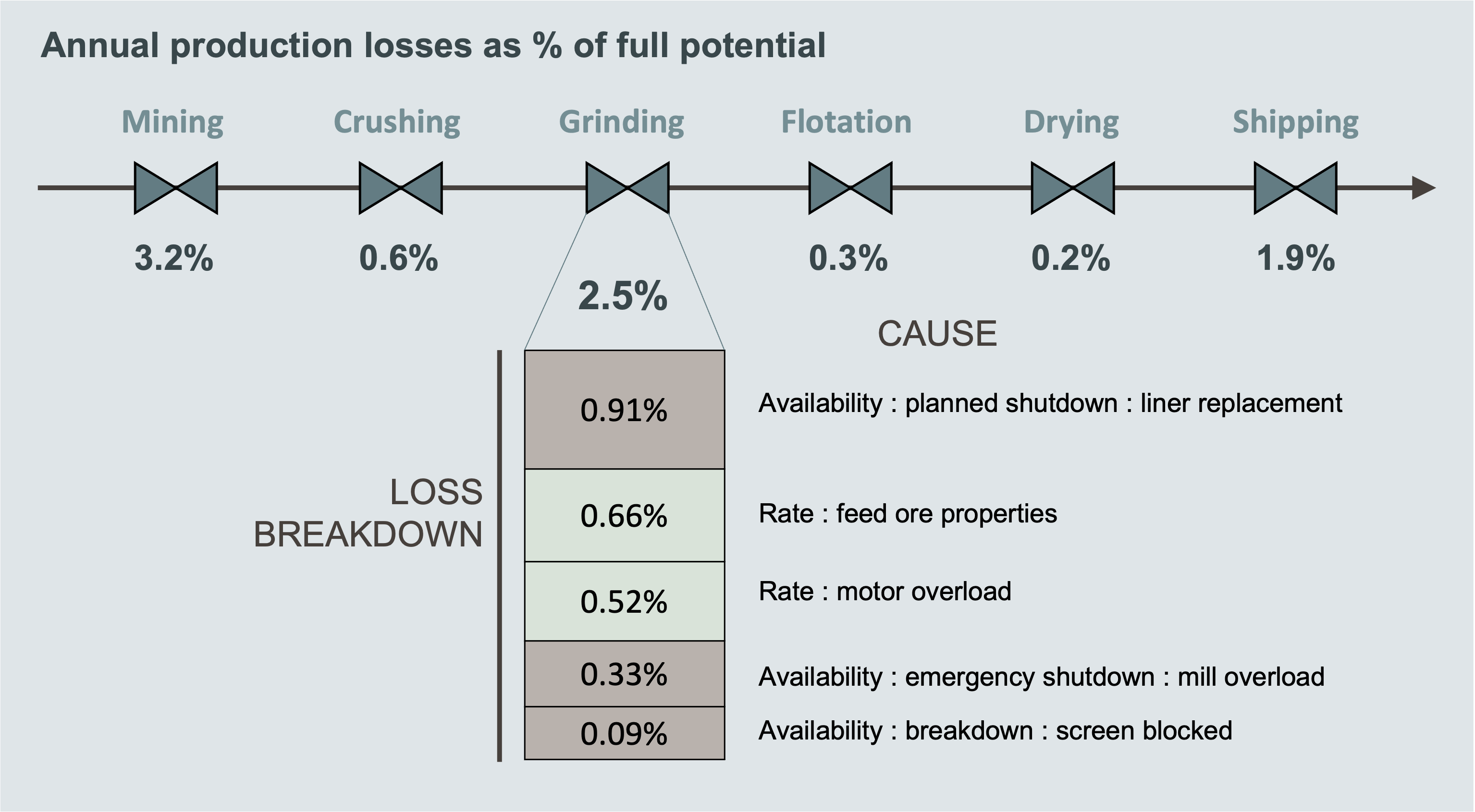 Choke model diagram showing losses at each choke point.