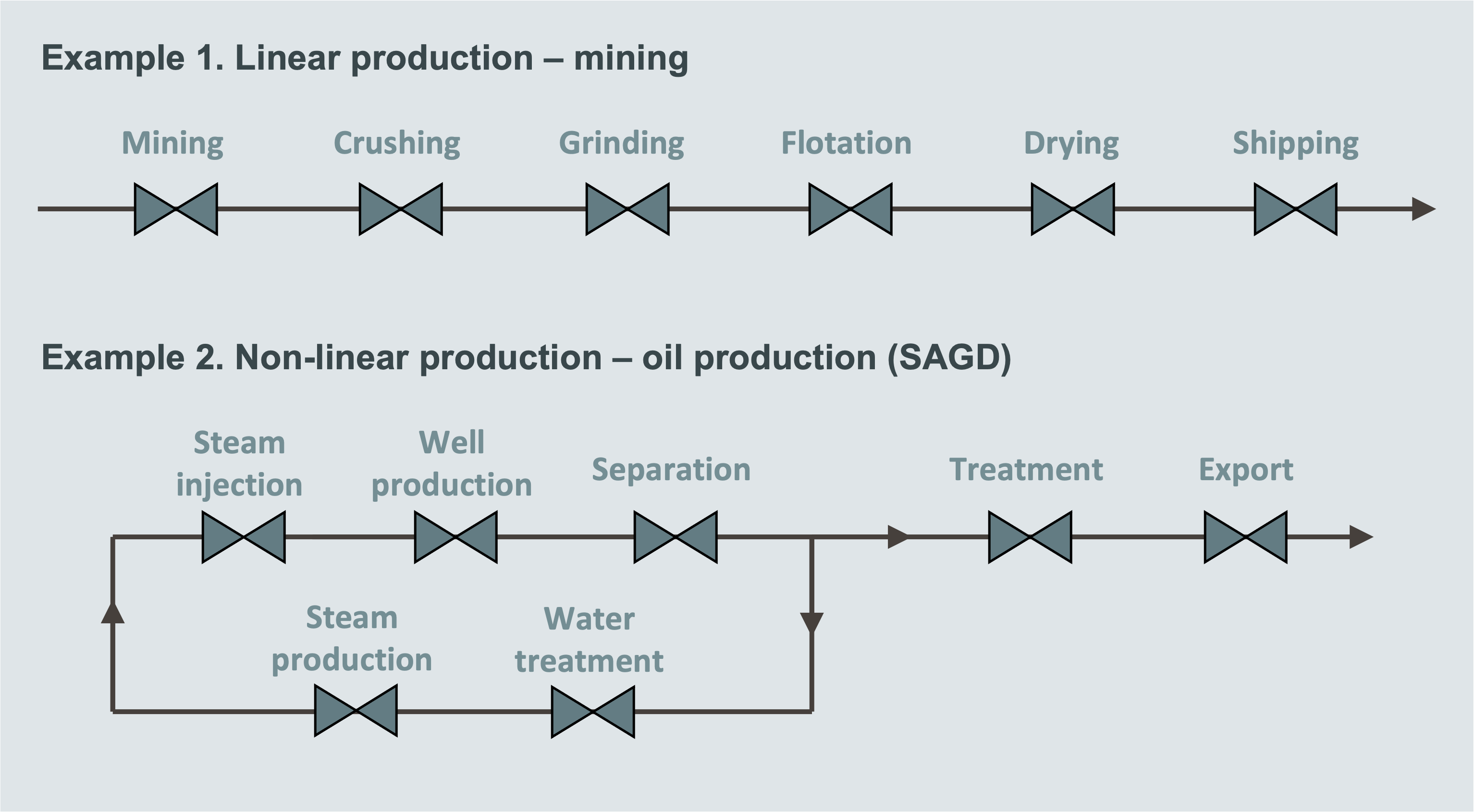 Two examples of production processes each with choke points.