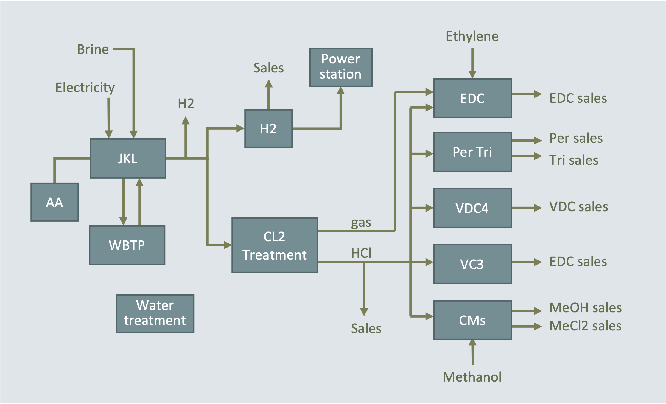 Diagram of a chemical production complex showing material and energy flows between production plants and utilities.