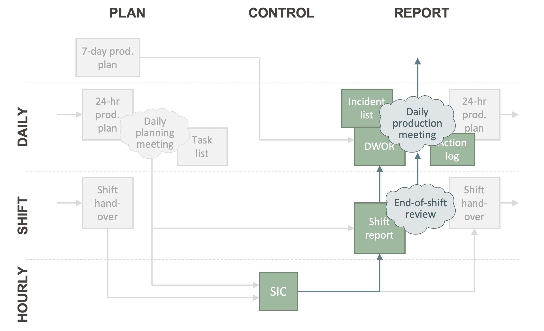 Diagram of a typical daily planning, control, and reporting system.
