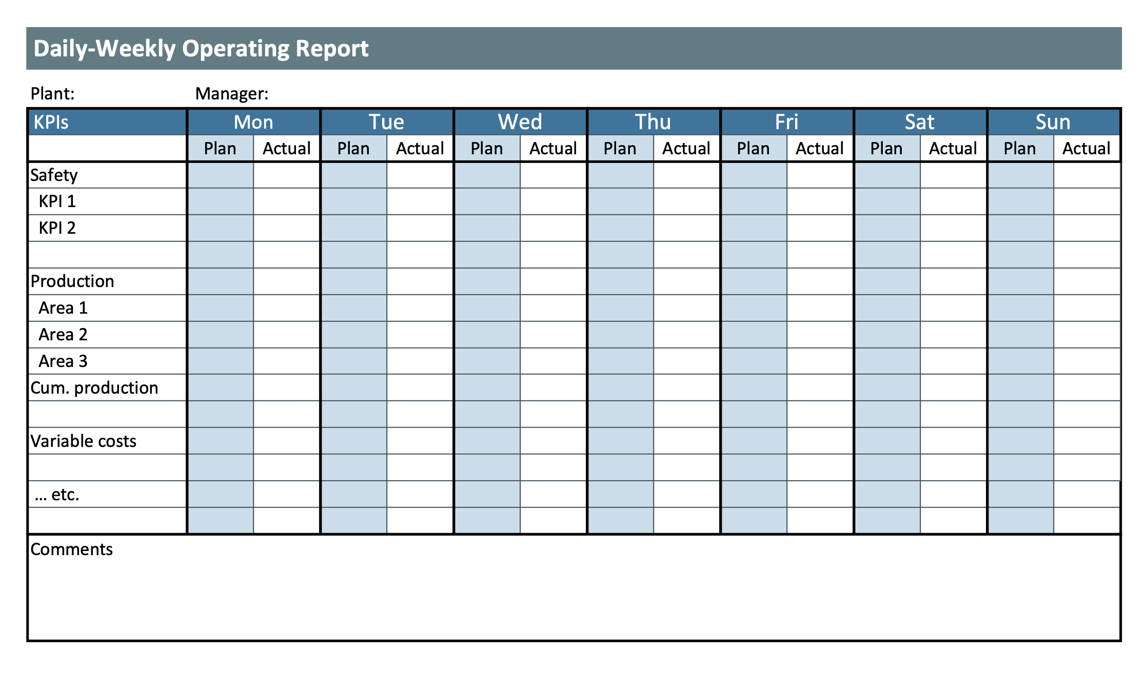 Template for a daily-weekly operating report showing KPIs on the left and columns for plan and actual values of each KPI for each day of the week.