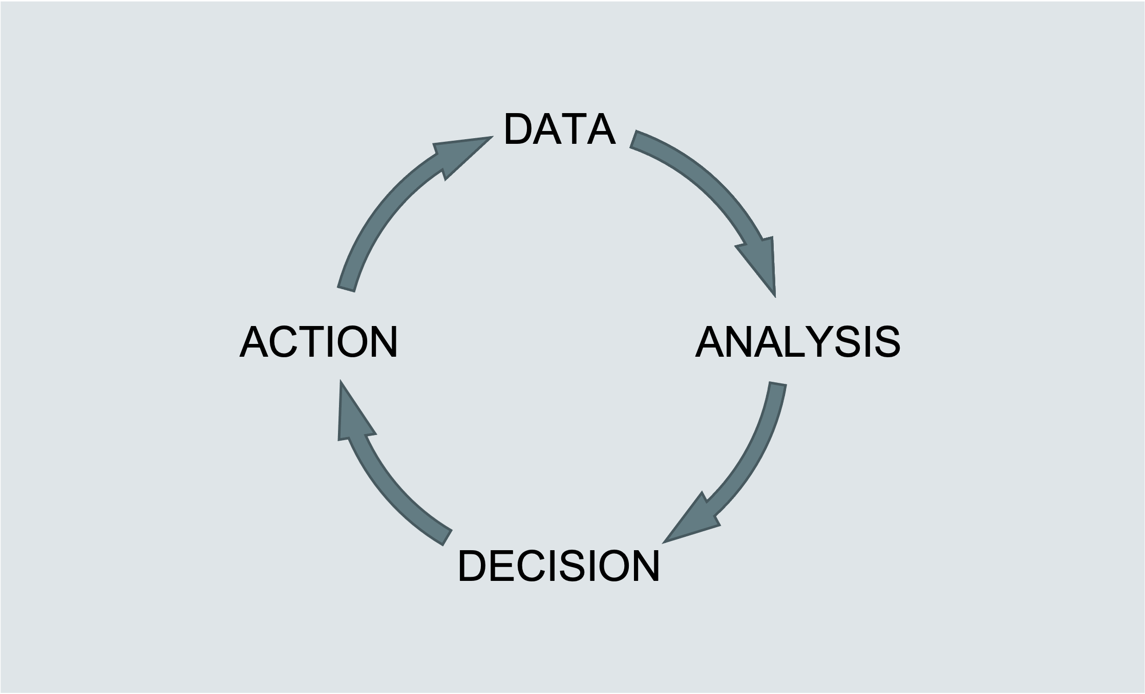 Diagram of the data-analysis-decision-action learning loop.