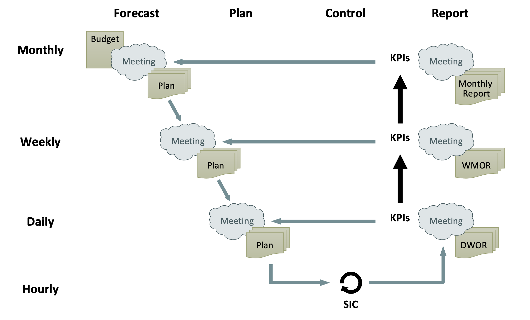 Diagram of a management control and reporting system showing hourly, daily, weekly, and monthly review and planning cycles.
