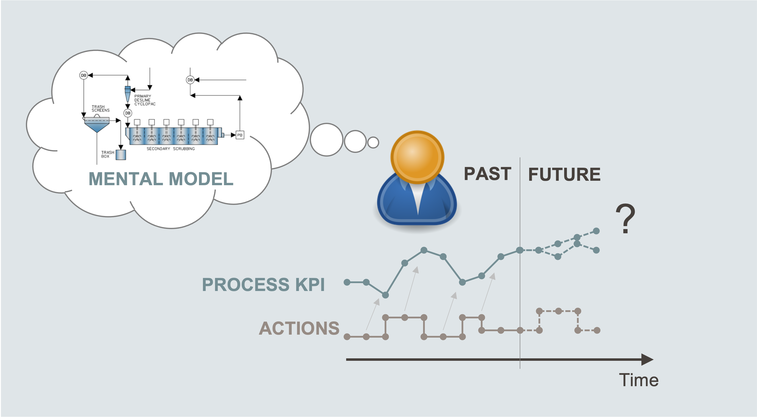 Diagram showing mental model, process KPI, and actions over time