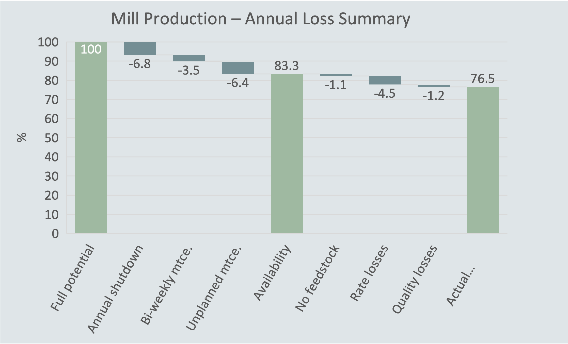 Example of a waterfall plot showing summary of losses by type (annual shutdown, bi-weekly maintenance, unplanned maintenance, etc.)