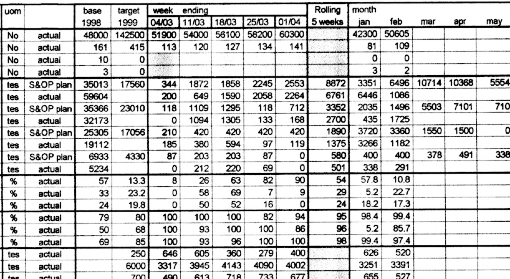 A cropped image of part of a weekly-monthly operating report